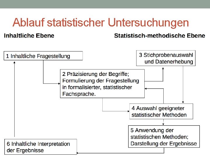 Ablauf statistischer Untersuchungen 