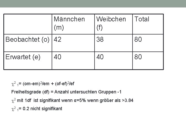 Männchen (m) Weibchen (f) Total Beobachtet (o) 42 38 80 Erwartet (e) 40 80