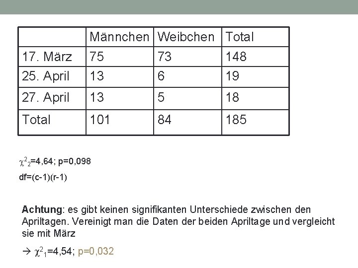 Männchen Weibchen Total 17. März 75 73 148 25. April 13 6 19 27.