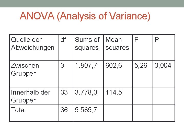 ANOVA (Analysis of Variance) Quelle der df Abweichungen Sums of Mean F squares P