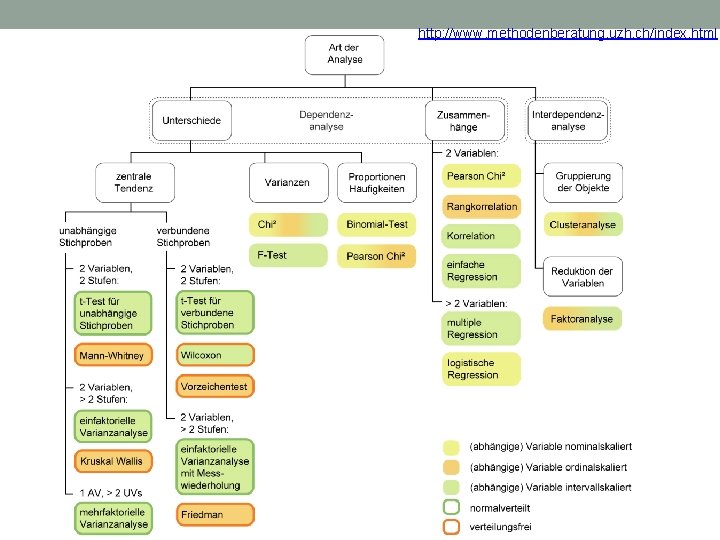 http: //www. methodenberatung. uzh. ch/index. html 