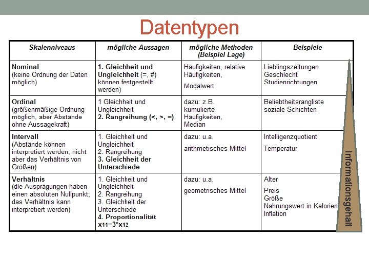 Datentypen Informationsgehalt 