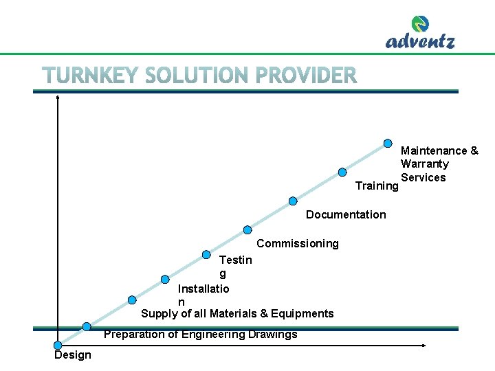 Training Documentation Commissioning Testin g Installatio n Supply of all Materials & Equipments Preparation Training Documentation Commissioning Testin g Installatio n Supply of all Materials & Equipments Preparation