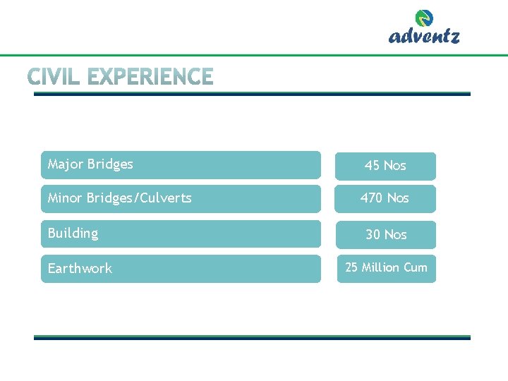 Major Bridges 45 Nos Minor Bridges/Culverts 470 Nos Building Earthwork 30 Nos 25 Million Major Bridges 45 Nos Minor Bridges/Culverts 470 Nos Building Earthwork 30 Nos 25 Million
