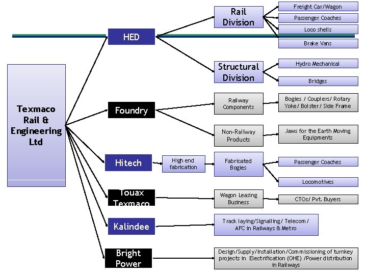 Rail Division HED Texmaco Rail & Engineering Ltd Passenger Coaches Loco shells Brake Vans Rail Division HED Texmaco Rail & Engineering Ltd Passenger Coaches Loco shells Brake Vans