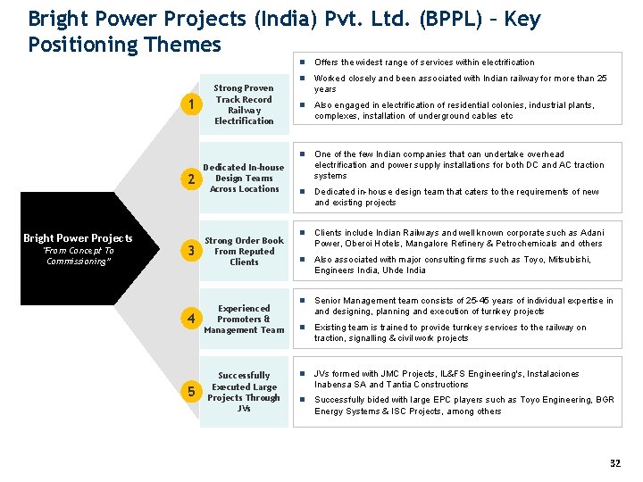 Bright Power Projects (India) Pvt. Ltd. (BPPL) – Key Positioning Themes 1 2 Bright Bright Power Projects (India) Pvt. Ltd. (BPPL) – Key Positioning Themes 1 2 Bright