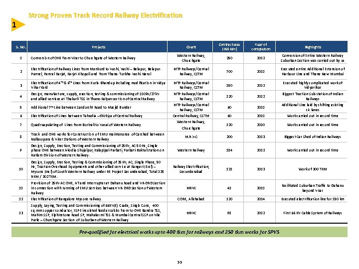 Strong Proven Track Record Railway Electrification 1 S. No. Client Contract size (INR Mn) Strong Proven Track Record Railway Electrification 1 S. No. Client Contract size (INR Mn)