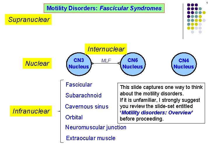 1 Motility Disorders: Fascicular Syndromes Supranuclear Internuclear MLF Fascicular Subarachnoid Infranuclear Cavernous sinus Orbital