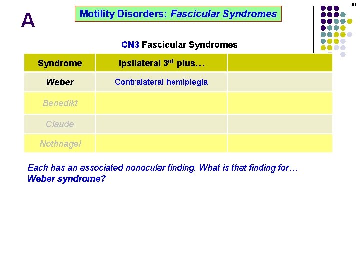 10 Motility Disorders: Fascicular Syndromes A CN 3 Fascicular Syndromes Syndrome Ipsilateral 3 rd