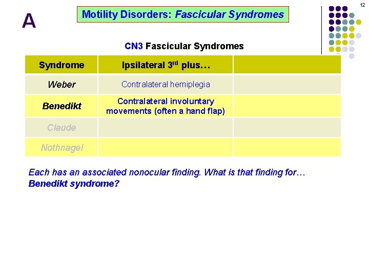 12 Motility Disorders: Fascicular Syndromes A CN 3 Fascicular Syndromes Syndrome Ipsilateral 3 rd