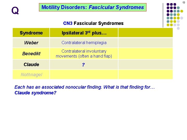 13 Motility Disorders: Fascicular Syndromes Q CN 3 Fascicular Syndromes Syndrome Ipsilateral 3 rd