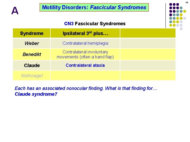 14 Motility Disorders: Fascicular Syndromes A CN 3 Fascicular Syndromes Syndrome Ipsilateral 3 rd