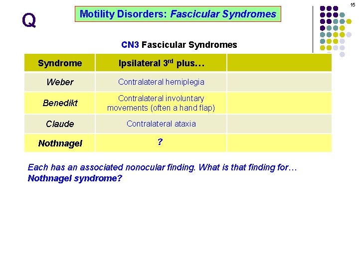 15 Motility Disorders: Fascicular Syndromes Q CN 3 Fascicular Syndromes Syndrome Ipsilateral 3 rd