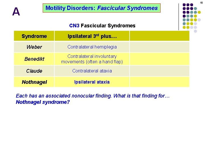 16 Motility Disorders: Fascicular Syndromes A CN 3 Fascicular Syndromes Syndrome Ipsilateral 3 rd