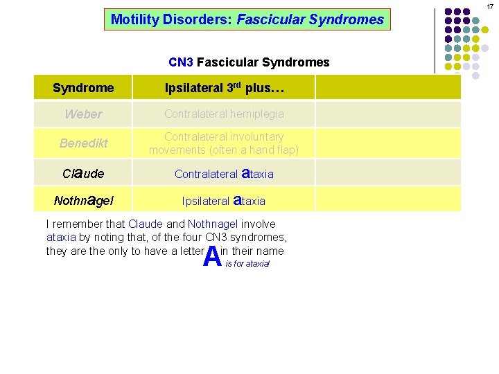 17 Motility Disorders: Fascicular Syndromes CN 3 Fascicular Syndromes Syndrome Ipsilateral 3 rd plus…