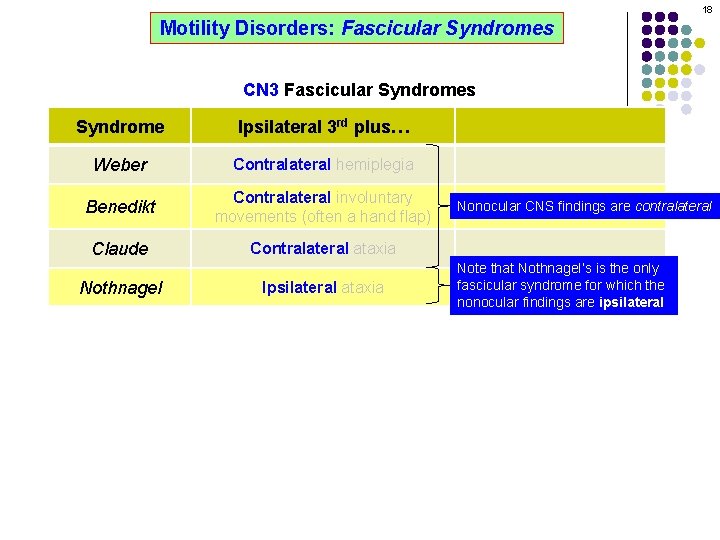 18 Motility Disorders: Fascicular Syndromes CN 3 Fascicular Syndromes Syndrome Ipsilateral 3 rd plus…