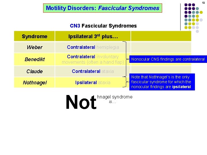 19 Motility Disorders: Fascicular Syndromes CN 3 Fascicular Syndromes Syndrome Ipsilateral 3 rd plus…