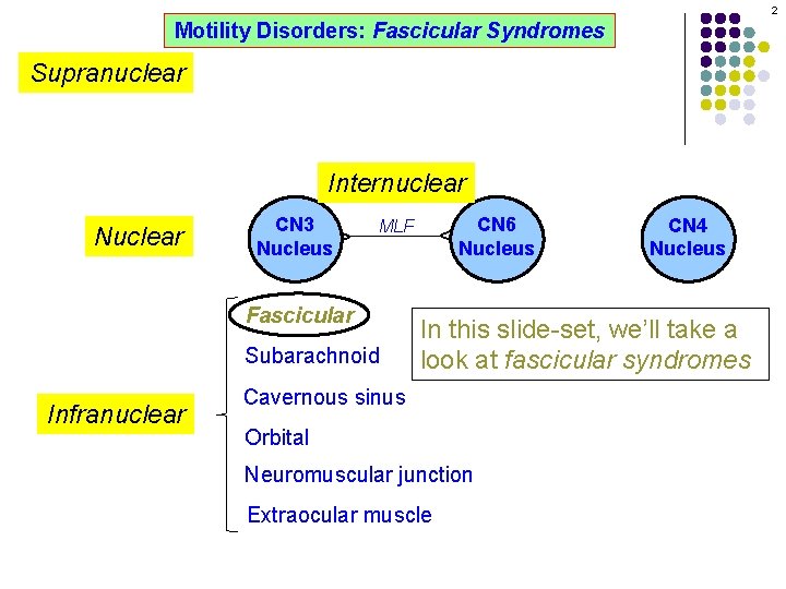 2 Motility Disorders: Fascicular Syndromes Supranuclear Internuclear Fascicular Subarachnoid Infranuclear CN 6 Nucleus MLF