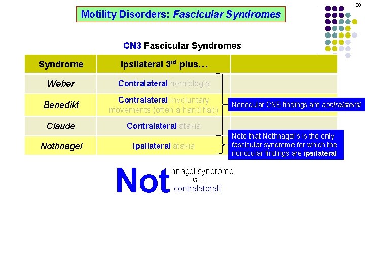 20 Motility Disorders: Fascicular Syndromes CN 3 Fascicular Syndromes Syndrome Ipsilateral 3 rd plus…