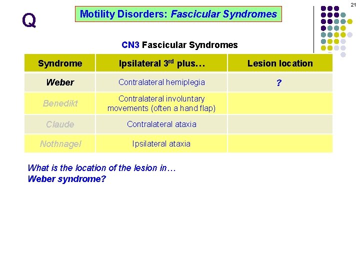 21 Motility Disorders: Fascicular Syndromes Q CN 3 Fascicular Syndromes Syndrome Ipsilateral 3 rd