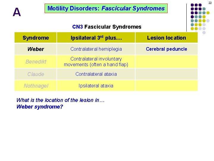 22 Motility Disorders: Fascicular Syndromes A CN 3 Fascicular Syndromes Syndrome Ipsilateral 3 rd
