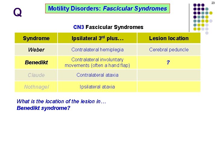 23 Motility Disorders: Fascicular Syndromes Q CN 3 Fascicular Syndromes Syndrome Ipsilateral 3 rd