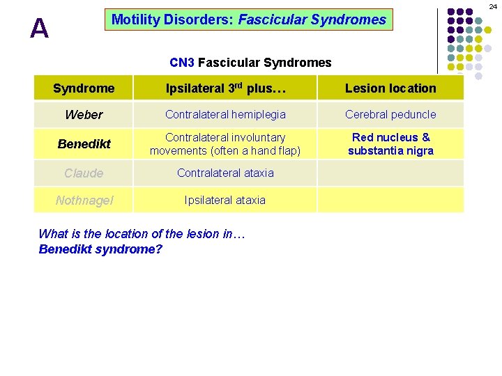 24 Motility Disorders: Fascicular Syndromes A CN 3 Fascicular Syndromes Syndrome Ipsilateral 3 rd