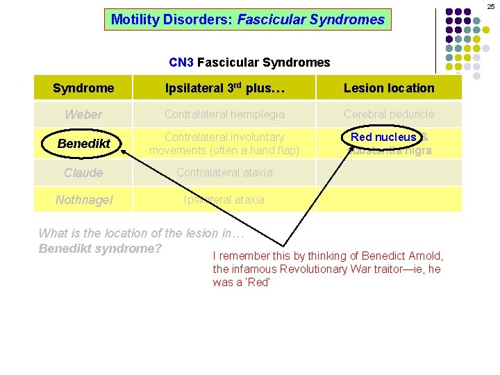 25 Motility Disorders: Fascicular Syndromes CN 3 Fascicular Syndromes Syndrome Ipsilateral 3 rd plus…