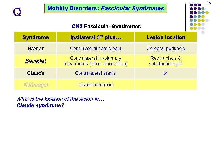 26 Motility Disorders: Fascicular Syndromes Q CN 3 Fascicular Syndromes Syndrome Ipsilateral 3 rd