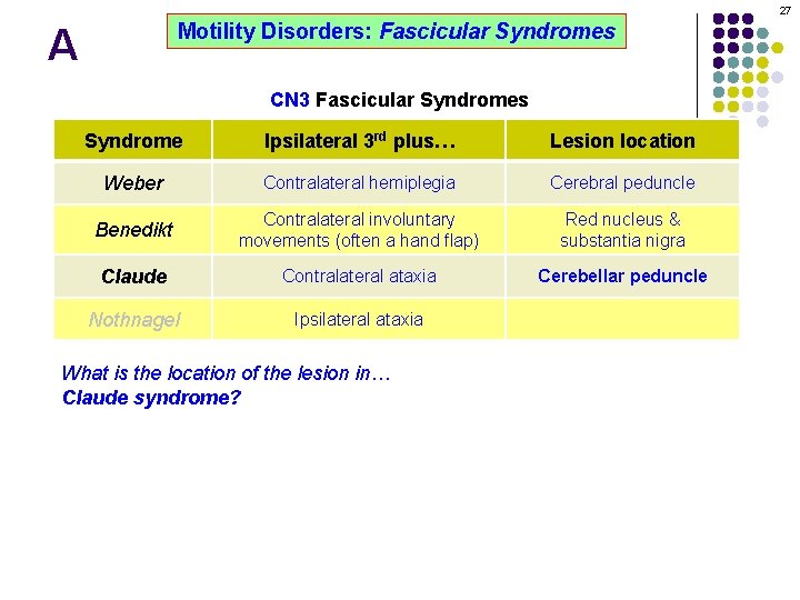 27 Motility Disorders: Fascicular Syndromes A CN 3 Fascicular Syndromes Syndrome Ipsilateral 3 rd