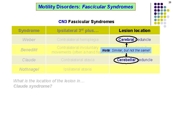 28 Motility Disorders: Fascicular Syndromes CN 3 Fascicular Syndromes Syndrome Ipsilateral 3 rd plus…