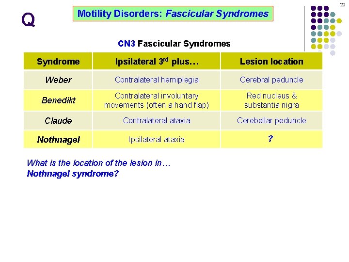 29 Motility Disorders: Fascicular Syndromes Q CN 3 Fascicular Syndromes Syndrome Ipsilateral 3 rd