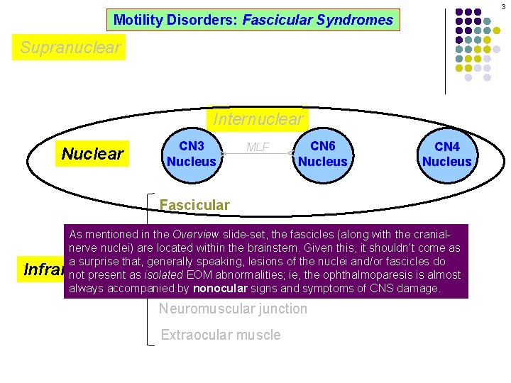 3 Motility Disorders: Fascicular Syndromes Supranuclear Internuclear MLF CN 6 Nucleus ^ CN 3