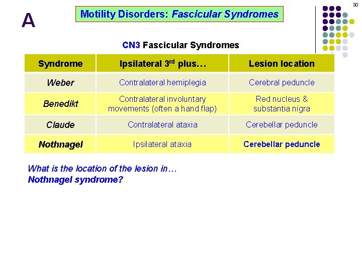 30 Motility Disorders: Fascicular Syndromes A CN 3 Fascicular Syndromes Syndrome Ipsilateral 3 rd