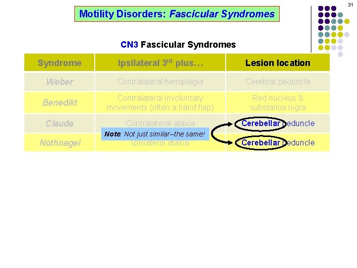 31 Motility Disorders: Fascicular Syndromes CN 3 Fascicular Syndromes Syndrome Ipsilateral 3 rd plus…