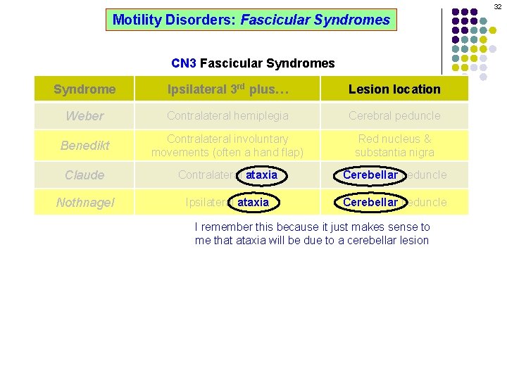 32 Motility Disorders: Fascicular Syndromes CN 3 Fascicular Syndromes Syndrome Ipsilateral 3 rd plus…