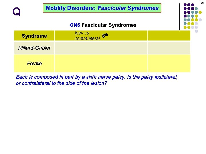 35 Motility Disorders: Fascicular Syndromes Q CN 6 Fascicular Syndromes Syndrome Millard-Gubler Foville Ipsi-
