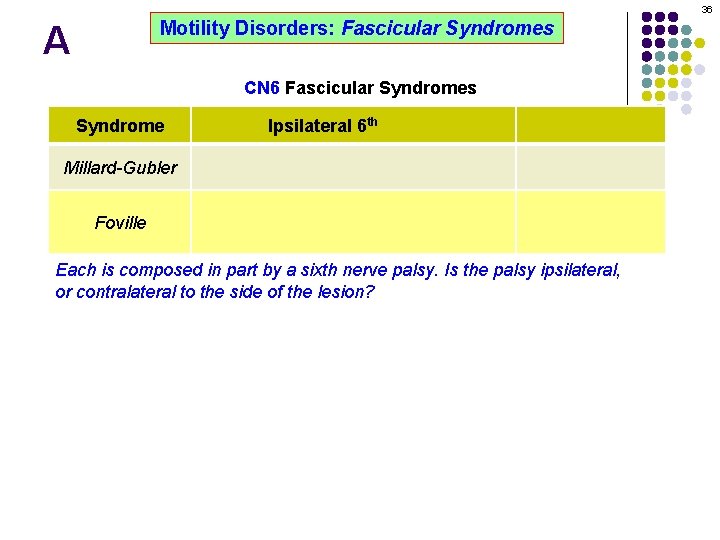 36 Motility Disorders: Fascicular Syndromes A CN 6 Fascicular Syndromes Syndrome Ipsilateral 6 th