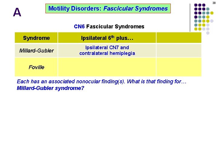 38 Motility Disorders: Fascicular Syndromes A CN 6 Fascicular Syndromes Syndrome Ipsilateral 6 th