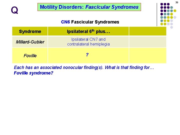 39 Motility Disorders: Fascicular Syndromes Q CN 6 Fascicular Syndromes Syndrome Ipsilateral 6 th