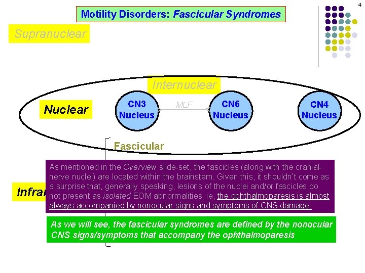 4 Motility Disorders: Fascicular Syndromes Supranuclear Internuclear MLF CN 6 Nucleus ^ CN 3
