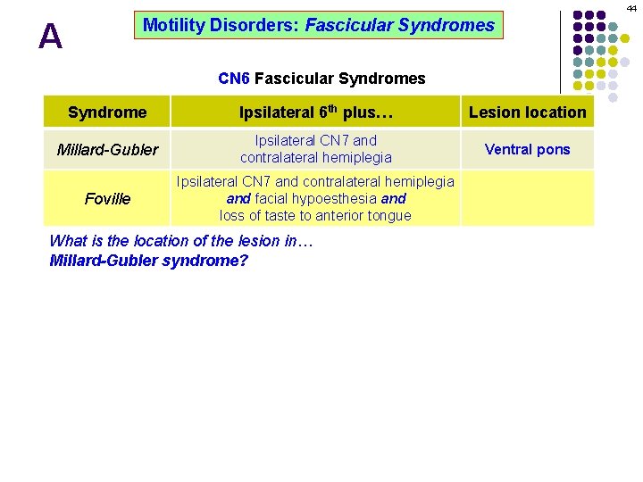 44 Motility Disorders: Fascicular Syndromes A CN 6 Fascicular Syndromes Syndrome Ipsilateral 6 th