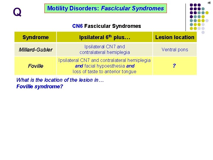 45 Motility Disorders: Fascicular Syndromes Q CN 6 Fascicular Syndromes Syndrome Ipsilateral 6 th