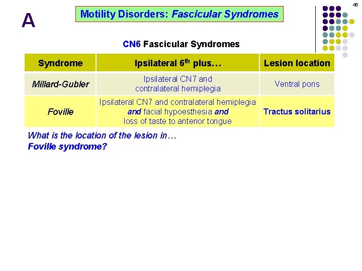 46 Motility Disorders: Fascicular Syndromes A CN 6 Fascicular Syndromes Syndrome Ipsilateral 6 th