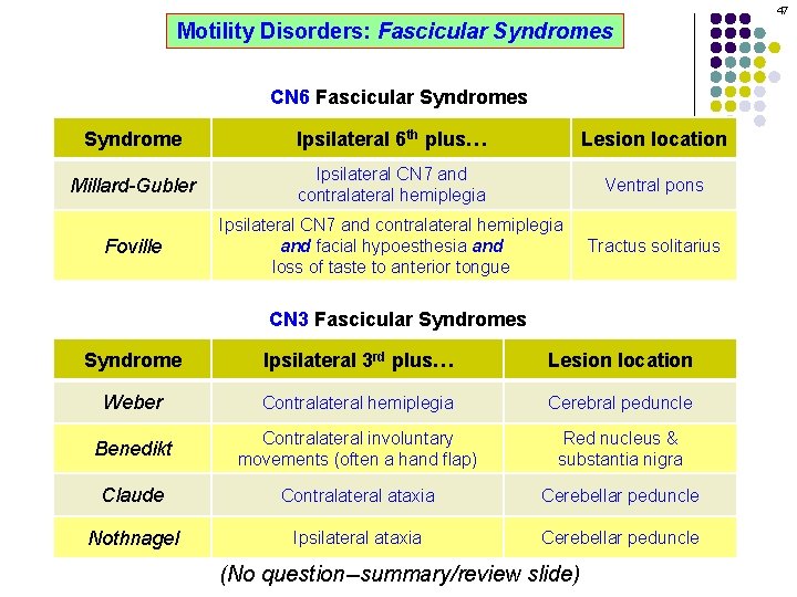 47 Motility Disorders: Fascicular Syndromes CN 6 Fascicular Syndromes Syndrome Ipsilateral 6 th plus…