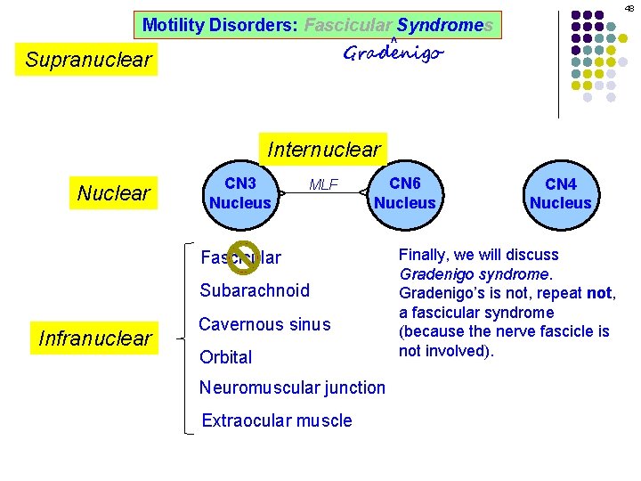 48 Motility Disorders: Fascicular Syndromes ^ Gradenigo Supranuclear Internuclear MLF CN 6 Nucleus ^