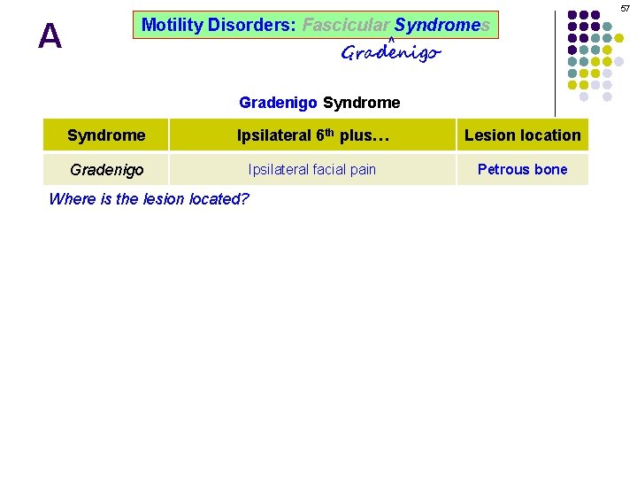 57 A Motility Disorders: Fascicular Syndromes ^ Gradenigo Syndrome Ipsilateral 6 th plus… Lesion