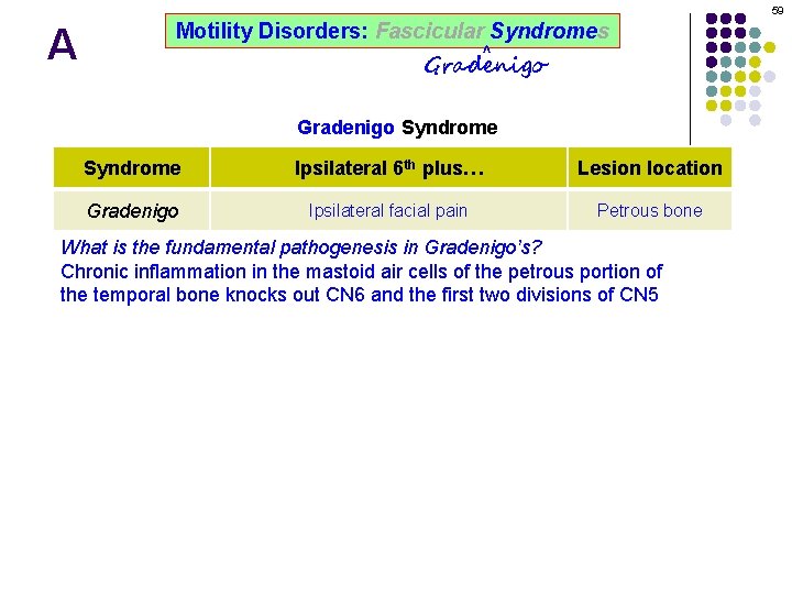 59 A Motility Disorders: Fascicular Syndromes ^ Gradenigo Syndrome Ipsilateral 6 th plus… Lesion