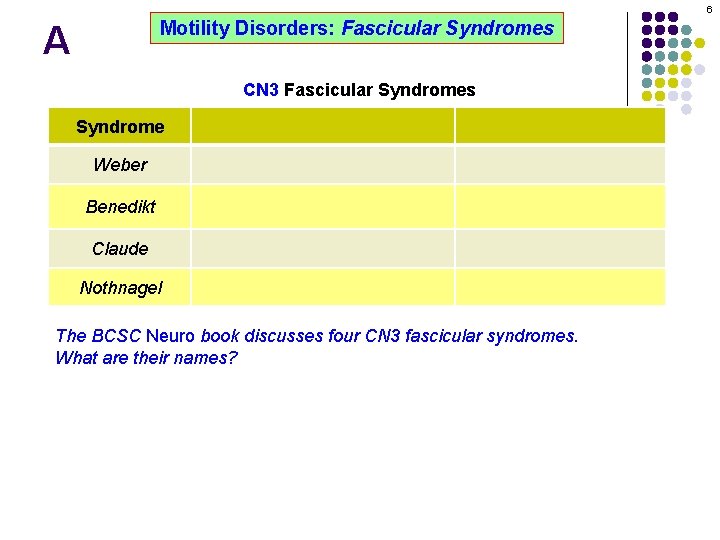 6 Motility Disorders: Fascicular Syndromes A CN 3 Fascicular Syndromes Syndrome Weber Contralateral hemiplegia