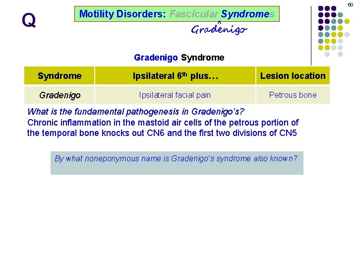 60 Q Motility Disorders: Fascicular Syndromes ^ Gradenigo Syndrome Ipsilateral 6 th plus… Lesion